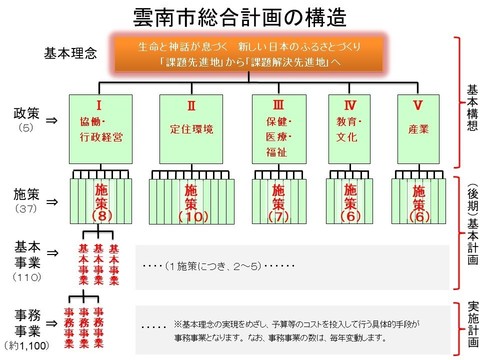 雲南市総合計画の構造