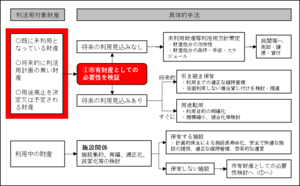 市有財産利活用のイメージ図