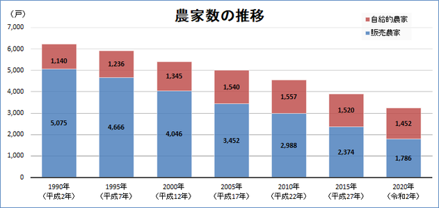 雲南市の農家数推移縦棒グラフ