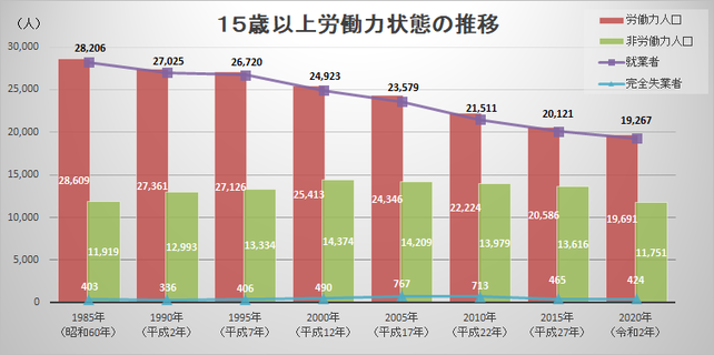 雲南市の15歳以上労働力状態推移グラフ