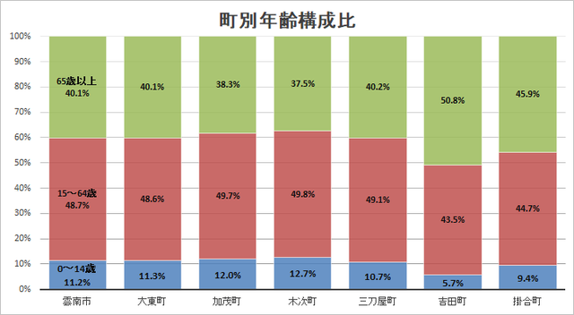 雲南市の町別年齢構成比縦棒グラフ