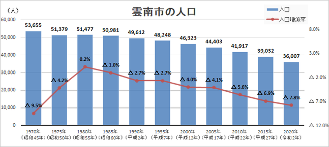 雲南市の人口推移縦棒グラフ