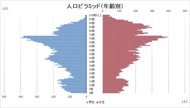 雲南市の年齢別人口推移横棒グラフ