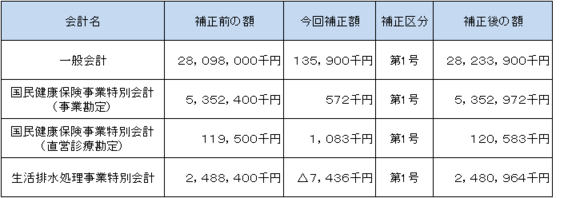 補正予算概要