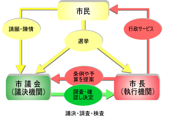 市民・市議会・市長の関わりを表した図